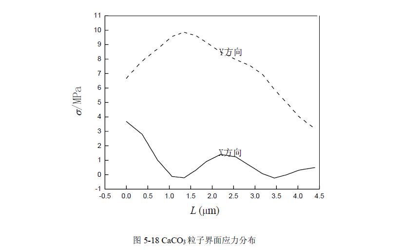 POM復合材料載荷界面應力數值模擬