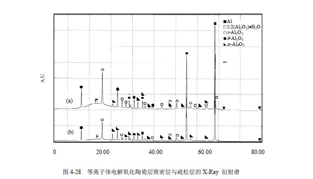 等離子體電解氧化實(shí)驗(yàn)探析