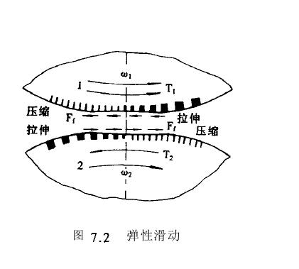 摩擦輪傳動工作內容