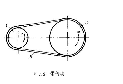 帶傳動類型